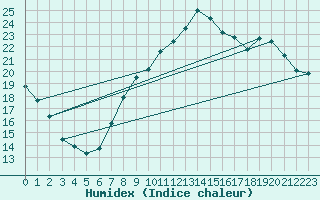 Courbe de l'humidex pour Ble / Mulhouse (68)