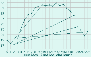 Courbe de l'humidex pour Vihti Maasoja