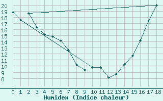 Courbe de l'humidex pour Onefour