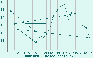 Courbe de l'humidex pour Auch (32)