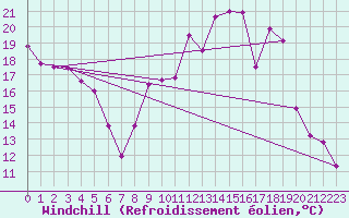 Courbe du refroidissement olien pour Reims-Prunay (51)