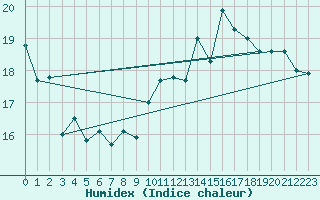 Courbe de l'humidex pour Le Touquet (62)