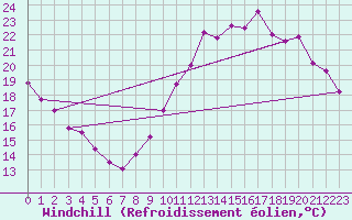 Courbe du refroidissement olien pour Brive-Souillac (19)