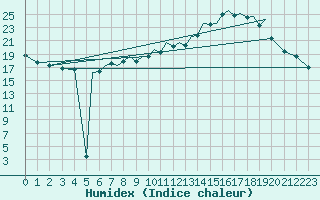 Courbe de l'humidex pour Braunschweig