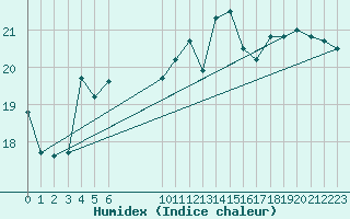 Courbe de l'humidex pour Vias (34)