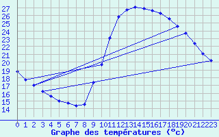 Courbe de tempratures pour Gurande (44)