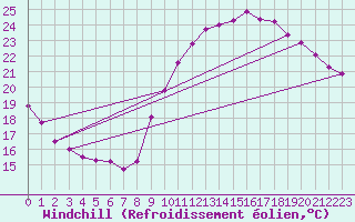 Courbe du refroidissement olien pour Cognac (16)