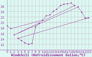 Courbe du refroidissement olien pour Bures-sur-Yvette (91)