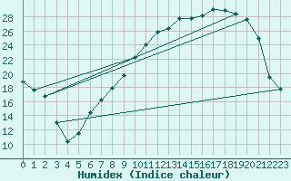 Courbe de l'humidex pour Colmar (68)