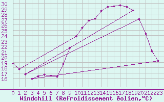 Courbe du refroidissement olien pour Luxeuil (70)