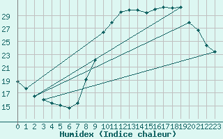 Courbe de l'humidex pour Creil (60)