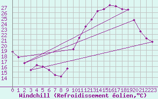 Courbe du refroidissement olien pour Avord (18)