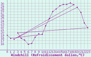 Courbe du refroidissement olien pour Rodez (12)