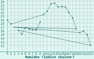 Courbe de l'humidex pour Nmes - Garons (30)