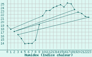 Courbe de l'humidex pour Cognac (16)