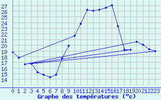 Courbe de tempratures pour Albi (81)