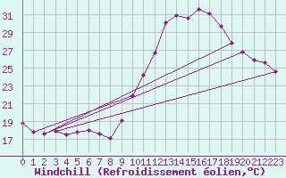 Courbe du refroidissement olien pour Aniane (34)