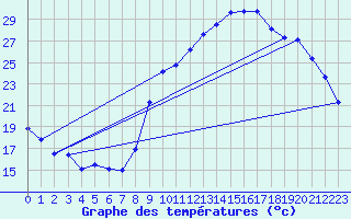 Courbe de tempratures pour Sgur-le-Chteau (19)