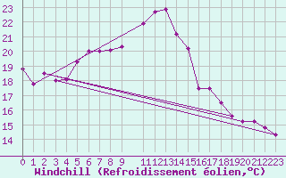 Courbe du refroidissement olien pour Voorschoten