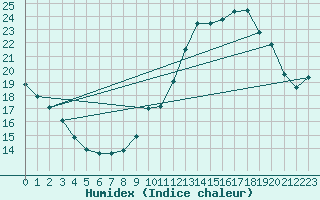 Courbe de l'humidex pour Berson (33)