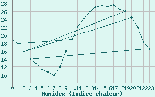 Courbe de l'humidex pour Lignerolles (03)