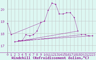 Courbe du refroidissement olien pour Leszno-Strzyzewice