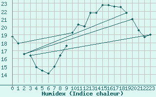 Courbe de l'humidex pour La Rochelle - Aerodrome (17)