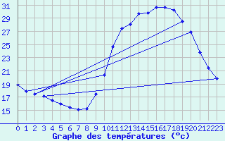 Courbe de tempratures pour Cerisiers (89)