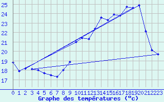 Courbe de tempratures pour Dax (40)