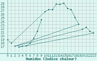 Courbe de l'humidex pour Pobra de Trives, San Mamede