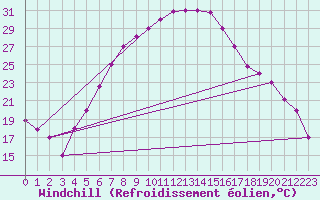 Courbe du refroidissement olien pour Eskisehir