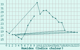 Courbe de l'humidex pour Ratece