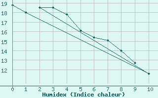 Courbe de l'humidex pour Farewell Spit Aws