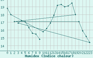 Courbe de l'humidex pour Pointe de Chemoulin (44)