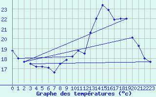 Courbe de tempratures pour Camaret (29)