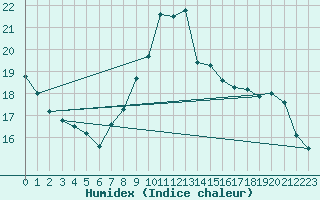 Courbe de l'humidex pour Bremerhaven