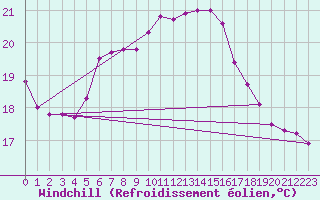 Courbe du refroidissement olien pour Hadera Port