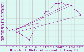 Courbe du refroidissement olien pour Roissy (95)