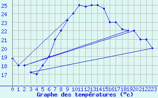Courbe de tempratures pour Aqaba Airport