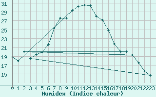 Courbe de l'humidex pour Marnitz