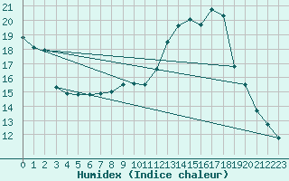 Courbe de l'humidex pour Cerisiers (89)