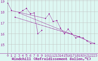 Courbe du refroidissement olien pour Cap Corse (2B)