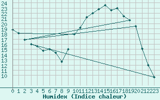 Courbe de l'humidex pour Cernay (86)