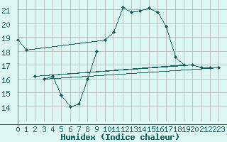 Courbe de l'humidex pour Cap Mele (It)