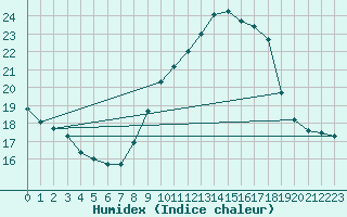 Courbe de l'humidex pour Vejer de la Frontera