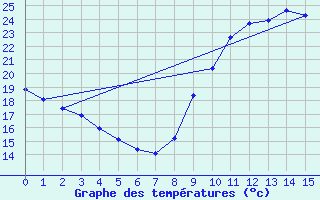 Courbe de tempratures pour Champagne-sur-Seine (77)