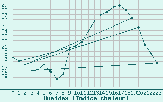 Courbe de l'humidex pour Grenoble/agglo Le Versoud (38)