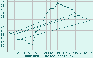 Courbe de l'humidex pour Marignane (13)