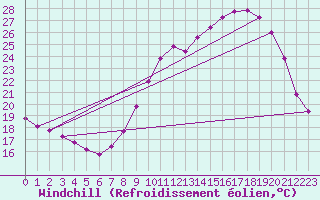 Courbe du refroidissement olien pour Brigueuil (16)