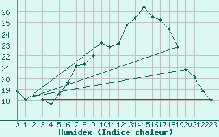 Courbe de l'humidex pour Payerne (Sw)